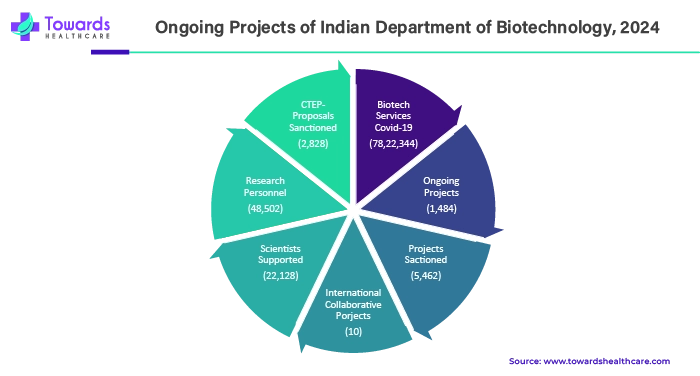 Ongoing Projects of Indian Department of Biotechnology, 2024 Ongoing Projects of Indian Department of Biotechnology, 2024