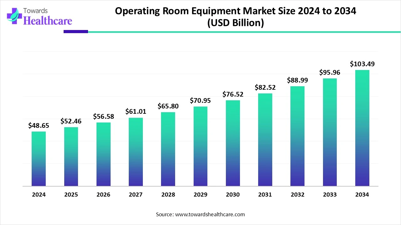 Operating Room Equipment Market Size 2024 - 2034