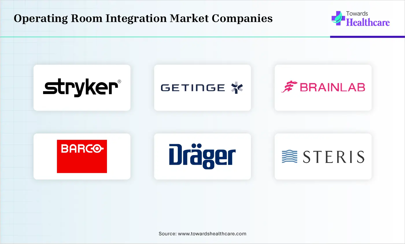Operating Room Integration Market Top Companies Operating Room Integration Market Companies are Stryker, Getinge AB, Brainlab AG, Barco, Drägerwerk AG & Co. KGaA