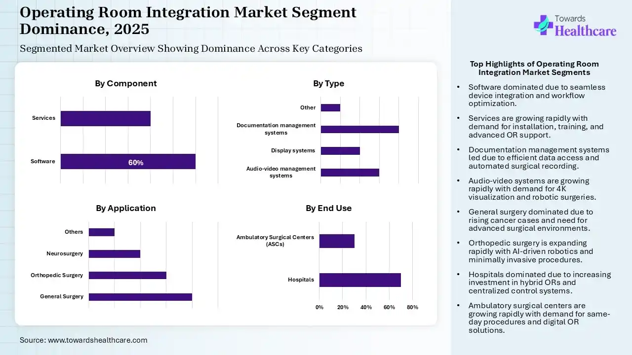 Operating Room Integration Market Segmentation Operating Room Integration Market Segmentation