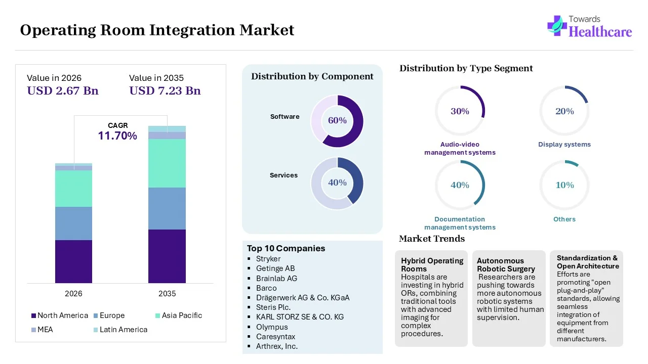 Operating Room Integration Market Trends Operating Room Integration Market Size