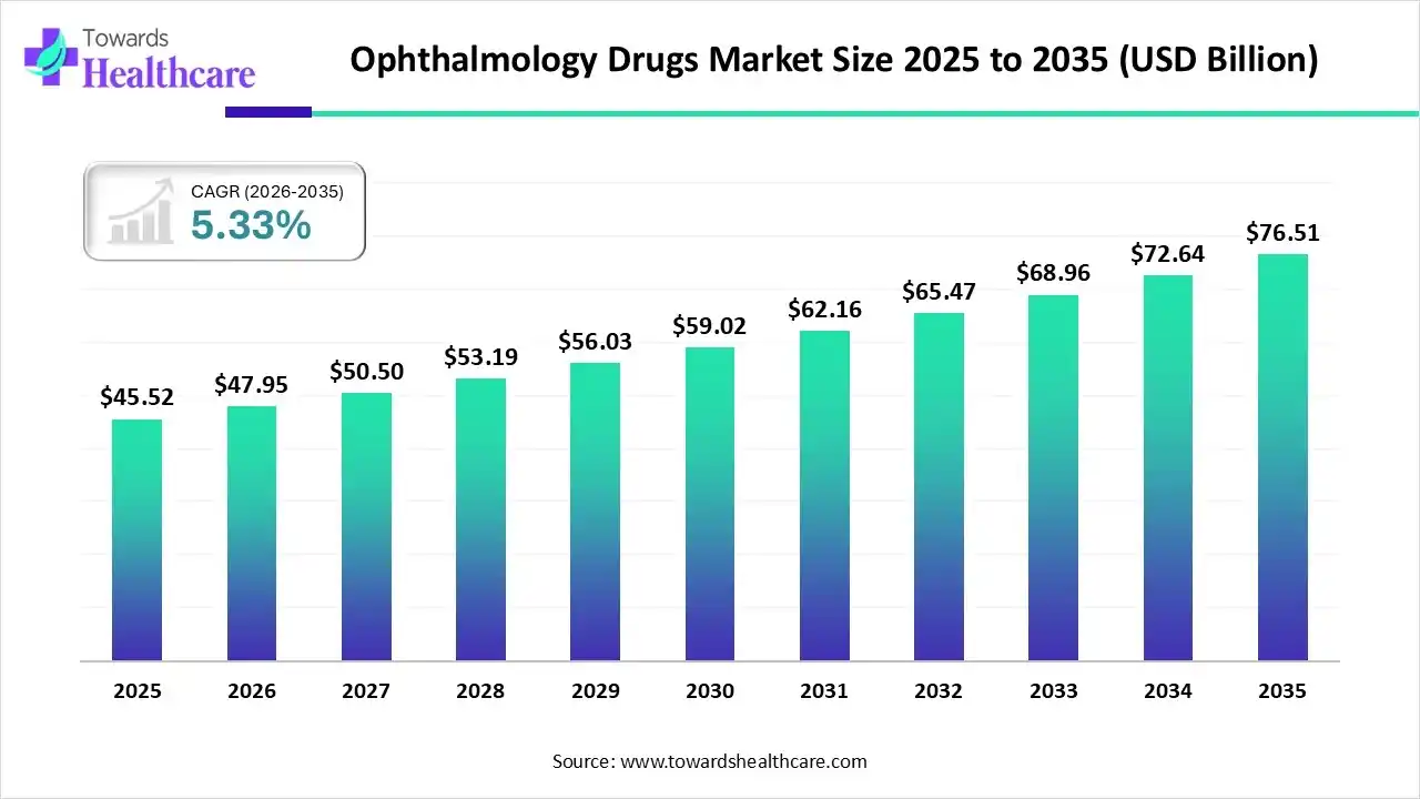 Ophthalmology Drugs Market Size 2024 to 2034 