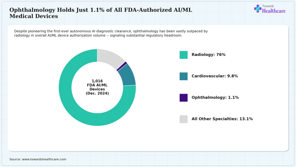 Ophthalmology Holds Just 1.1% of All FDA-Authorized AI/ML Medical Devices Ophthalmology represents only 1.1% of all FDA-authorized AI medical devices nationwide