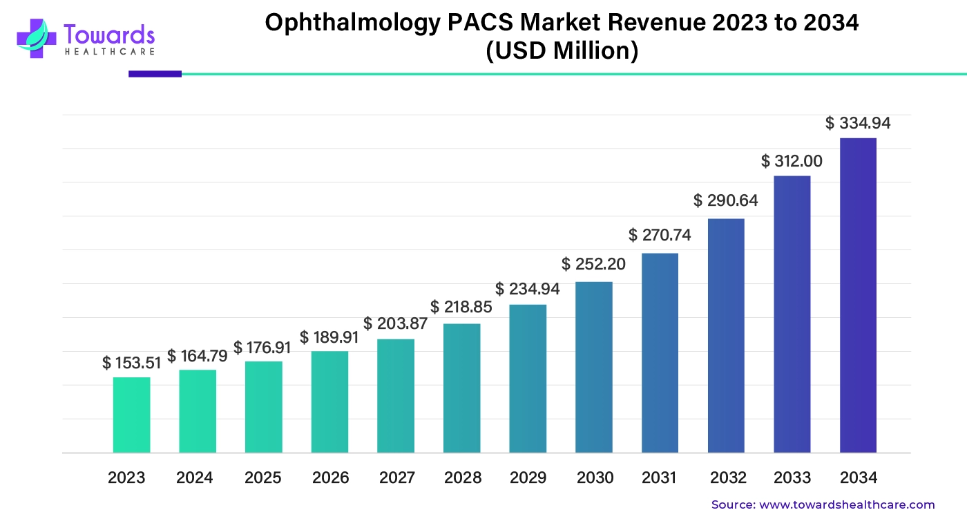 Ophthalmology PACS Market Revenue 2023 to 2034 (USD Million) Ophthalmology PACS Market Revenue 2023 to 2034 (USD Million)