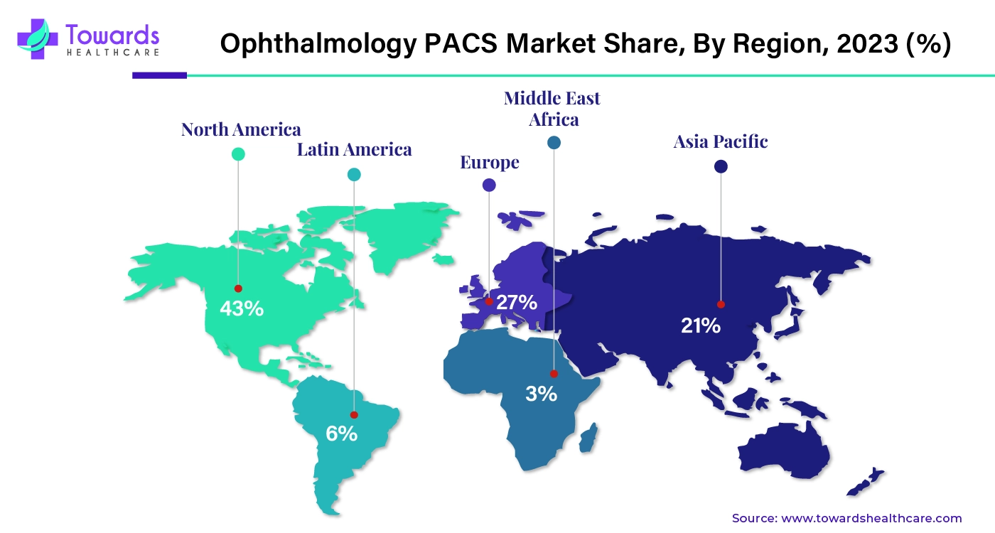 Ophthalmology PACS Market NA, EU, APAC, LA, MEA Share, 2023 (%) Ophthalmology PACS Market NA, EU, APAC, LA, MEA Share, 2023 (%)