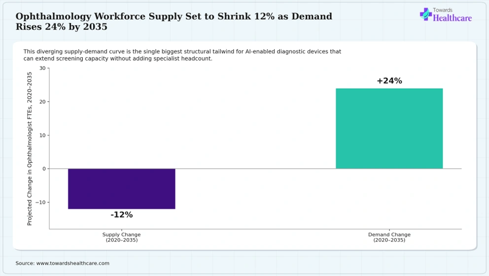 Ophthalmology Workforce Supply Set to Shrink 12% as Demand Rises 24% by 2035 The US ophthalmologist supply is projected to shrink 12% while patient demand grows 24% by 2035