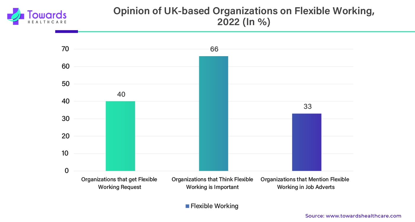 Opinion of UK-based Organizations on Flexible Working, 2022 (In %) Opinion of UK-based Organizations on Flexible Working, 2022 (In %)