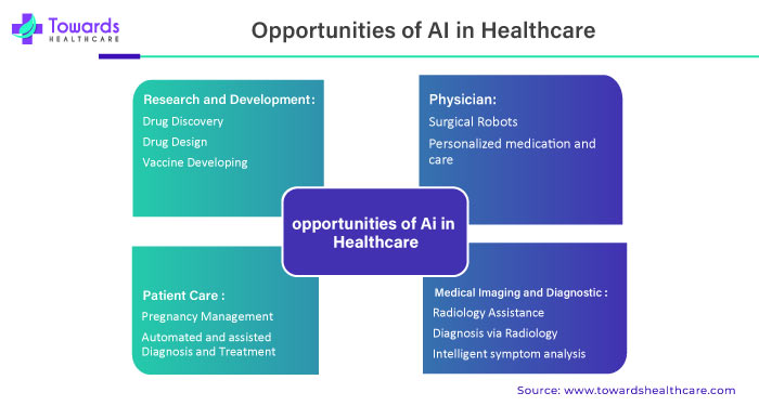 Opportunities of AI in Healthcare Opportunities of AI in Healthcare