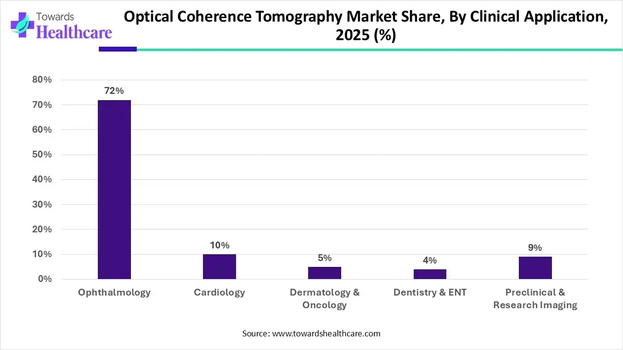 Optical Coherence Tomography Market, Share, By Clinical Application, 2025 (%) Optical Coherence Tomography Market, By Clinical Application, (Ophthalmology) Segment Dominates by 72% in 2025.
