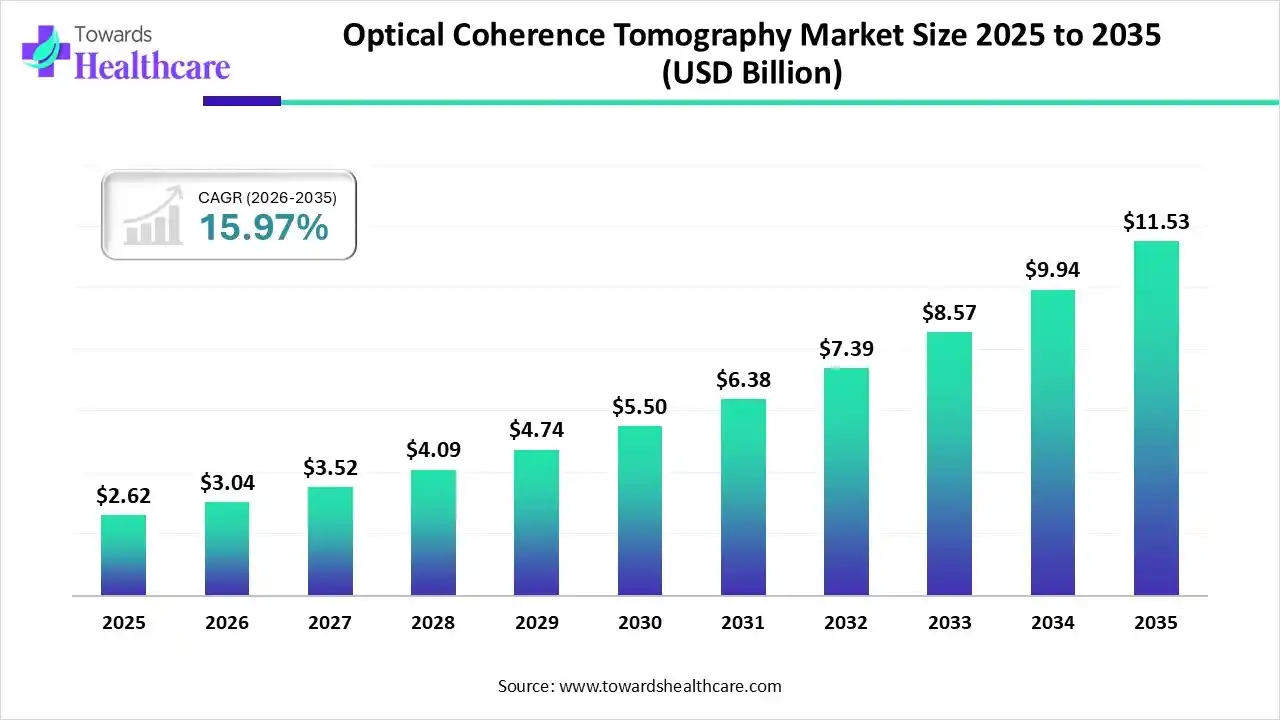 Optical Coherence Tomography Market, Size 2025 - 2035 (USD Billion) Optical Coherence Tomography Market, Size is USD 3.04 Billion in 2026.
