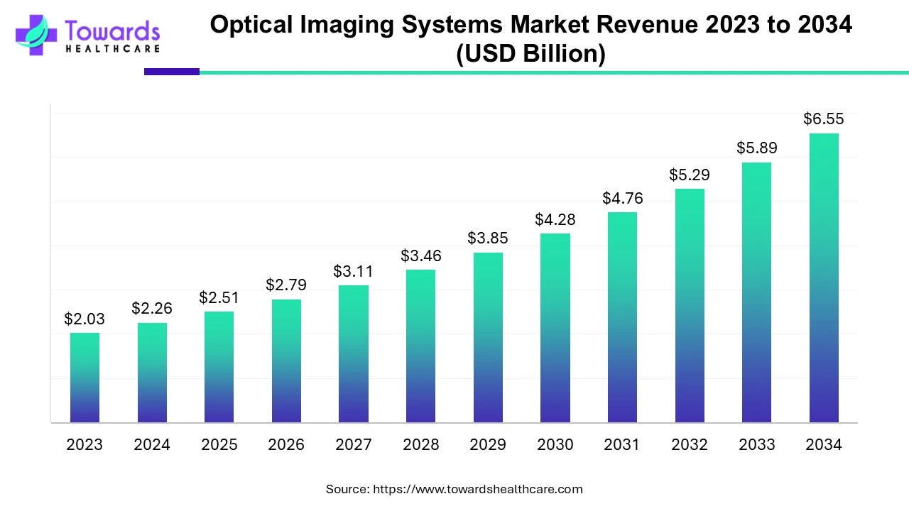 Optical Imaging Systems Market Revenue 2023 - 2034 Optical Imaging Systems Market Revenue 2023 - 2034