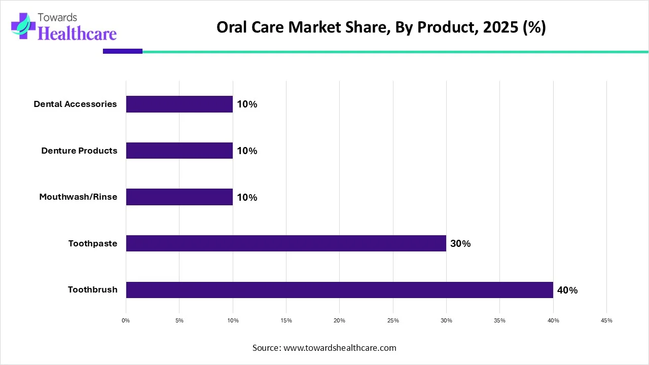 Oral Care Market Share, By Product, 2025 (%)