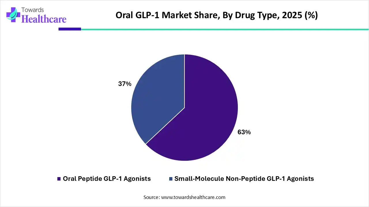 Oral GLP-1 Market By Drug Type, (Oral Peptide GLP-1 Agonists) Segment Dominates by 63% in 2025.