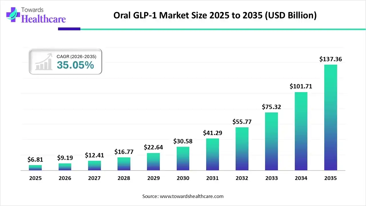 Oral GLP-1 Market, Size is USD 9.19 Billion in 2026.