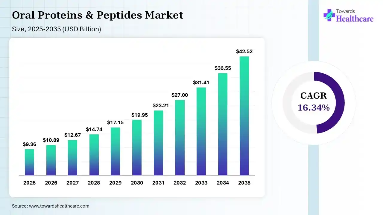 Oral Proteins & Peptides Market Size 2026 - 2035 (USD Billion) Oral Proteins & Peptides Market Size is USD 10.89 Billion in 2026.