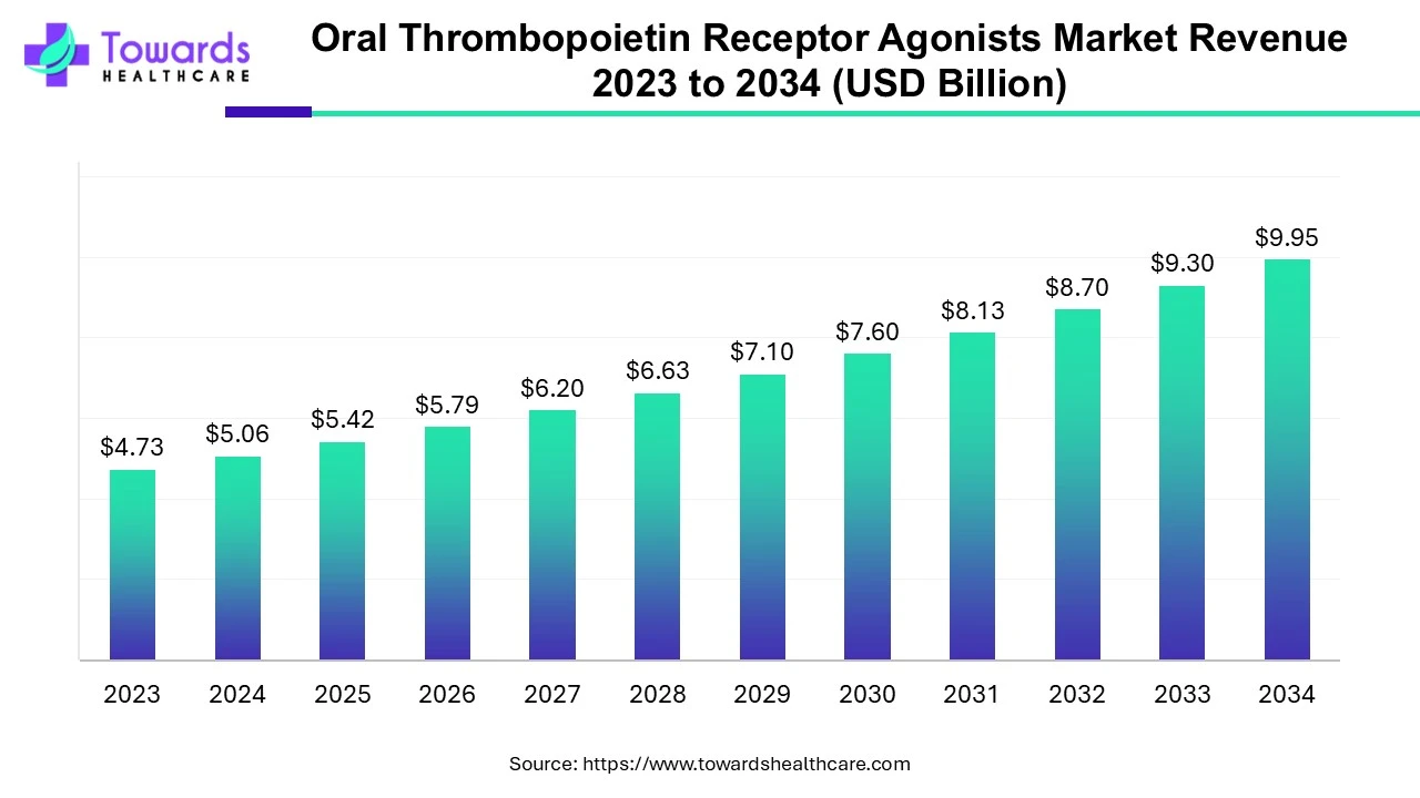 Oral Thrombopoietin Receptor Agonists Market Revenue 2023 to 2034 Oral Thrombopoietin Receptor Agonists Market Revenue 2023 to 2034