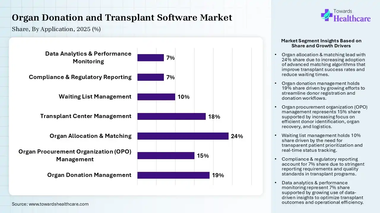 Organ Donation and Transplant Software Market Share, By Application, 2025 (%) Organ Donation and Transplant Software Market, By Application, (Organ Donation Management) Segment Dominates by 19% in 2025.