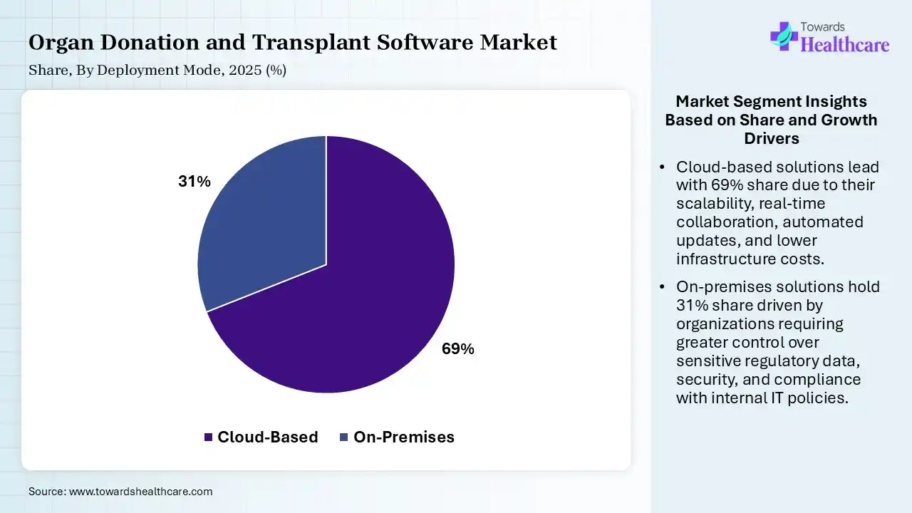 Organ Donation and Transplant Software Market Share, By Deployment Mode, 2025 (%) Organ Donation and Transplant Software Market, By Deployment Mode, (Cloud-Based) Segment Dominates by 69% in 2025.