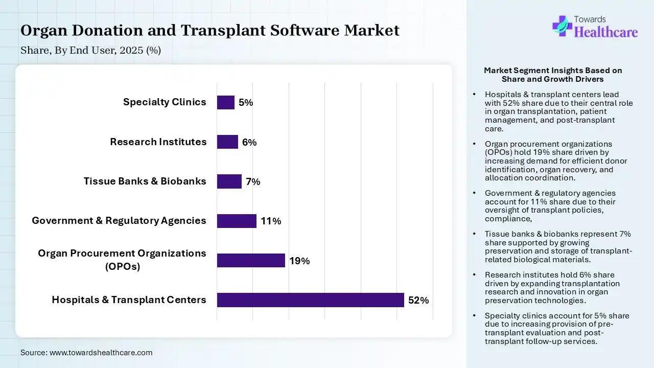 Organ Donation and Transplant Software Market Share, By End User, 2025 (%) Organ Donation and Transplant Software Market, By End User, (Hospitals & Transplant Centers) Segment Dominates by 52% in 2025.