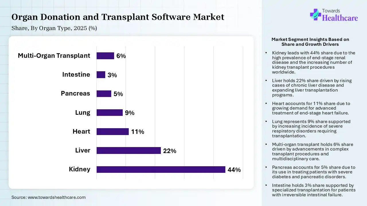 Organ Donation and Transplant Software Market Share, By Organ Type, 2025 (%) Organ Donation and Transplant Software Market, By Organ Type, (Kidney) Segment Dominates by 44% in 2025.