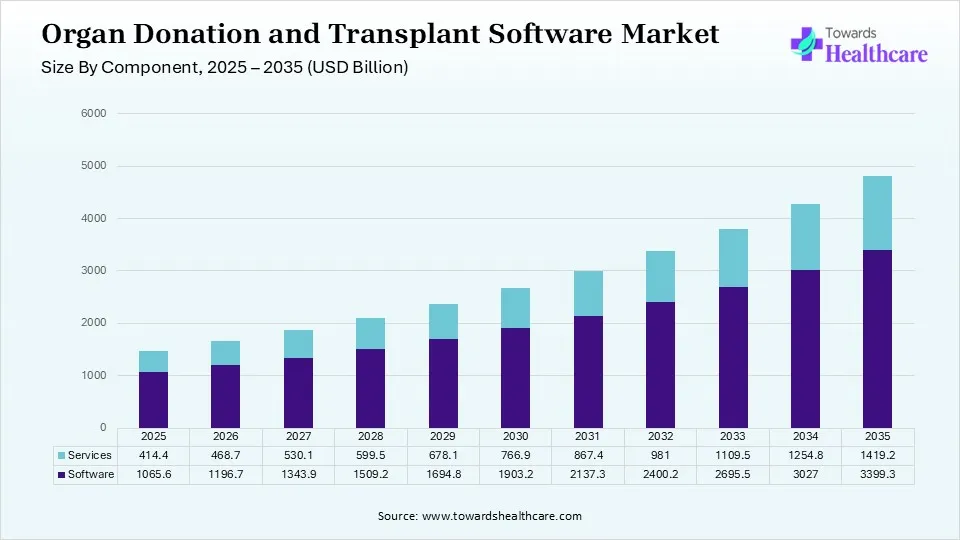 Organ Donation and Transplant Software Market Size, By Component Type, 2026 - 2035 (USD Billion) Organ Donation and Transplant Software Market Size By Component