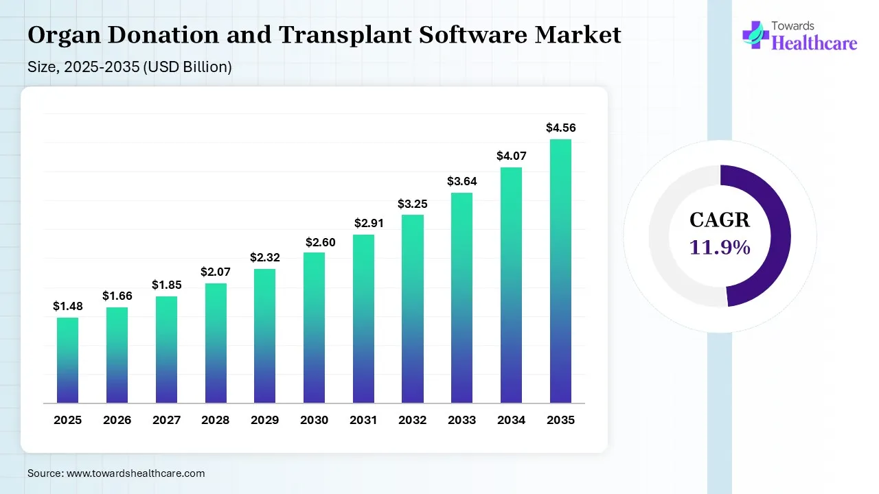 Organ Donation and Transplant Software Market Size 2026 - 2035 (USD Billion) Organ Donation and Transplant Software Market Size is USD 1.66 Billion in 2026.