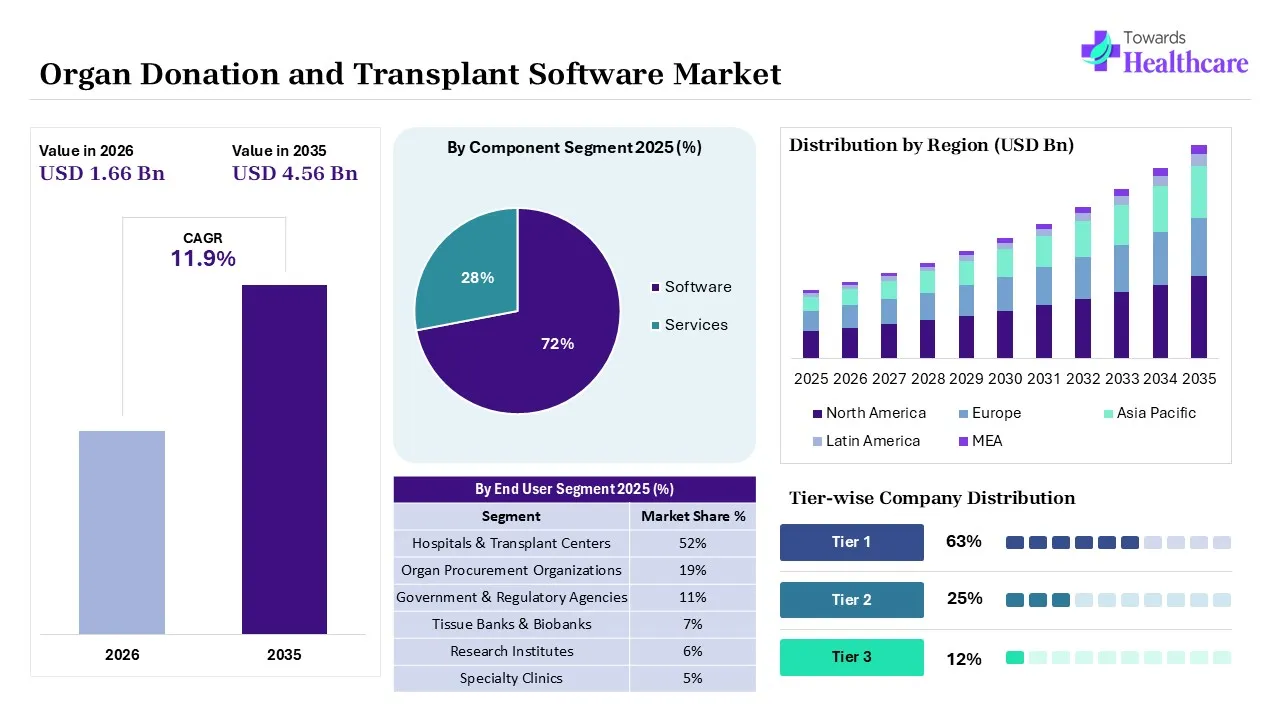 Organ Donation and Transplant Software Market key Takeaways (2025-2035) Organ Donation and Transplant Software Market to Grow USD 1.66 Billion in 2026