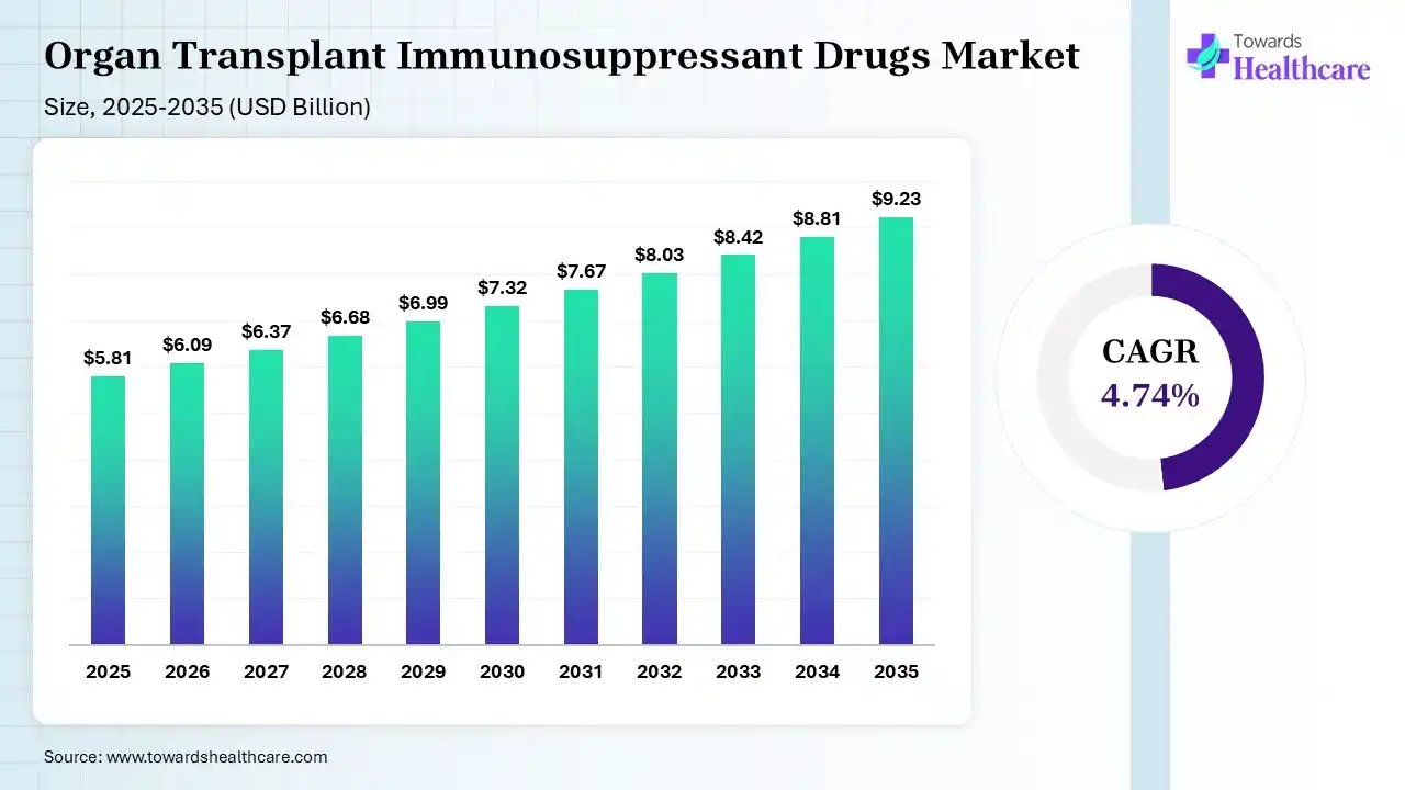 Organ Transplant Immunosuppressant Drugs Market Size 2025 - 2035 (USD Billion) Organ Transplant Immunosuppressant Drugs Market Size is USD 6.09 Billion in 2026.