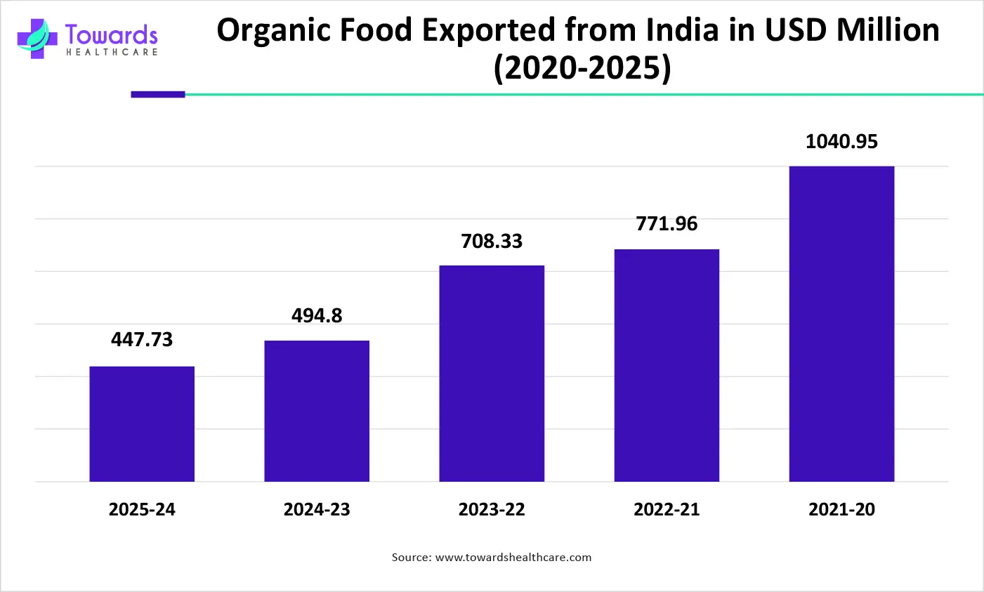 Organic Food Exported from India in USD Million (2020-2025) Organic Food Exported from India in USD Million (2020-2025)