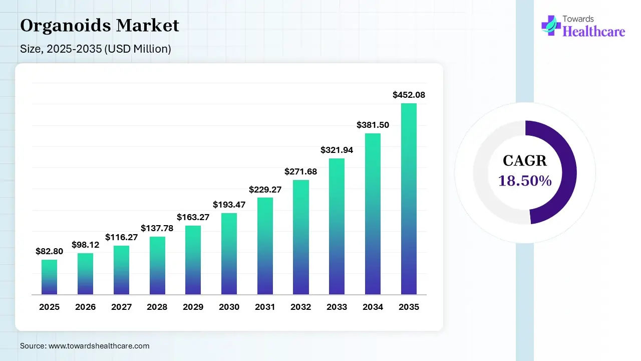 Organoids Market Size 2025 - 2035 (USD Billion/Million) Organoids Market Size is USD 98.12 Million in 2026.
