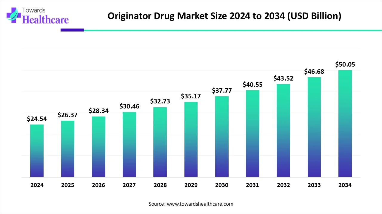 Originator Drug Market Top Key Players Originator Drug Market Size 2024 - 2034
