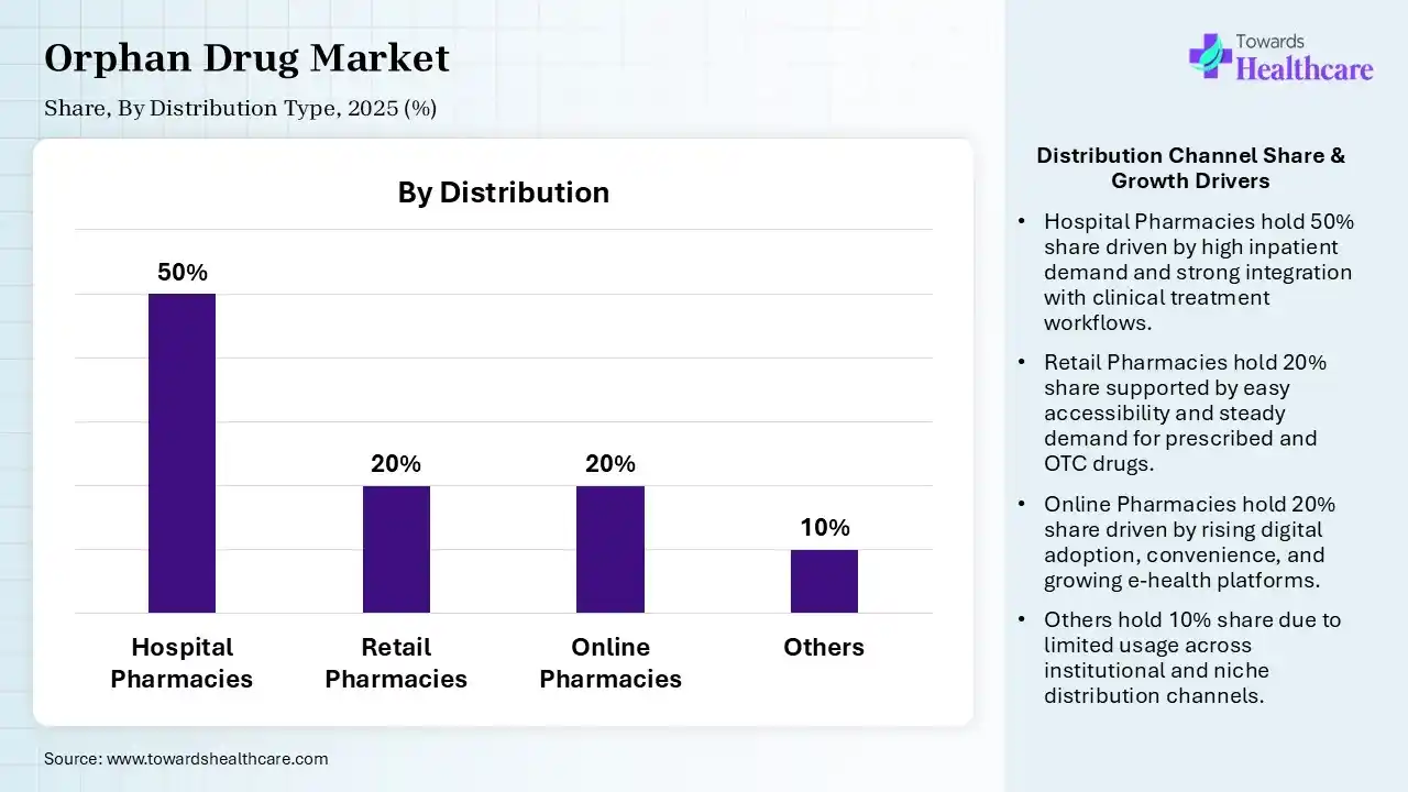 Orphan Drug Market Share, By Distribution, 2025 (%) Orphan Drug Market, By Distribution, (Hospital Pharmacies) Segment Dominates by 50% in 2025.