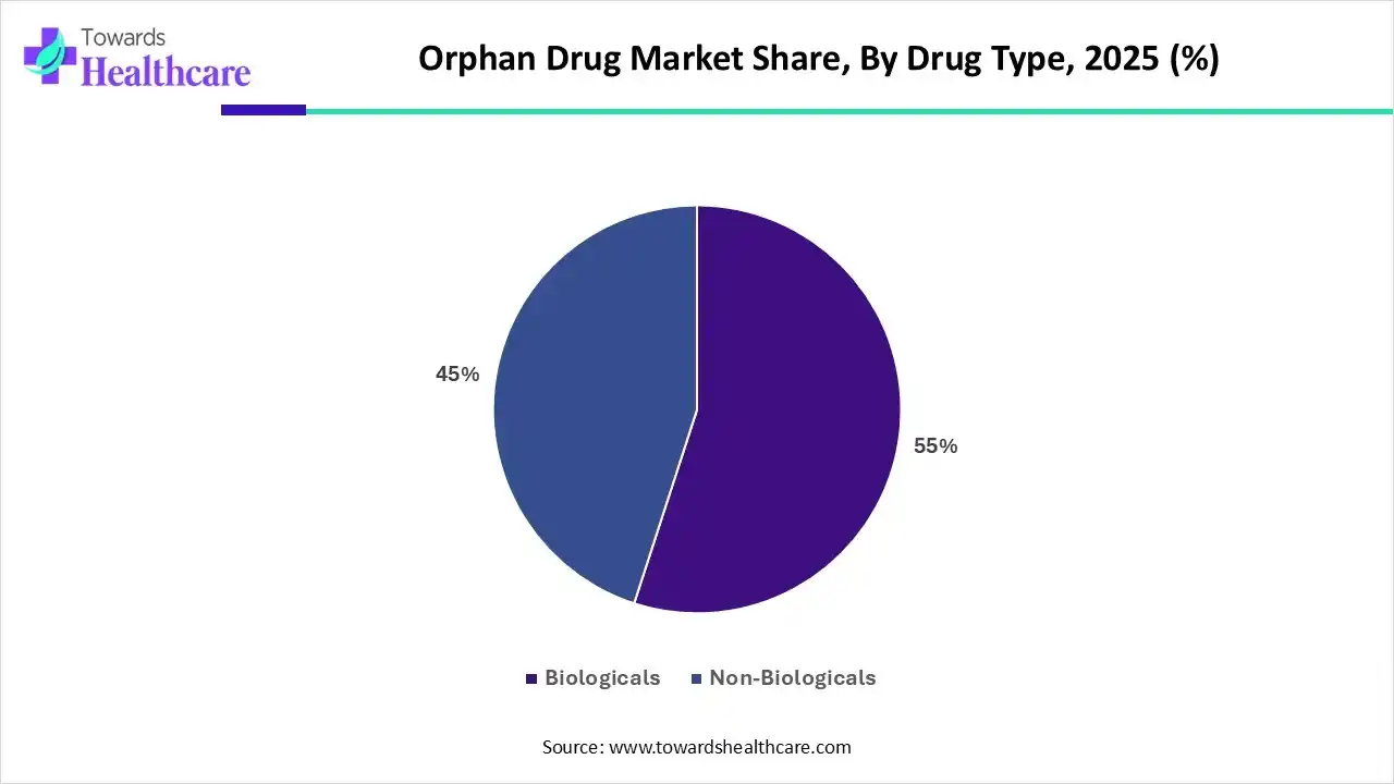 Orphan Drug Market Share, By Drug Type, 2025 (%) Orphan Drug Market Share, By Drug Type, 2025 (%)