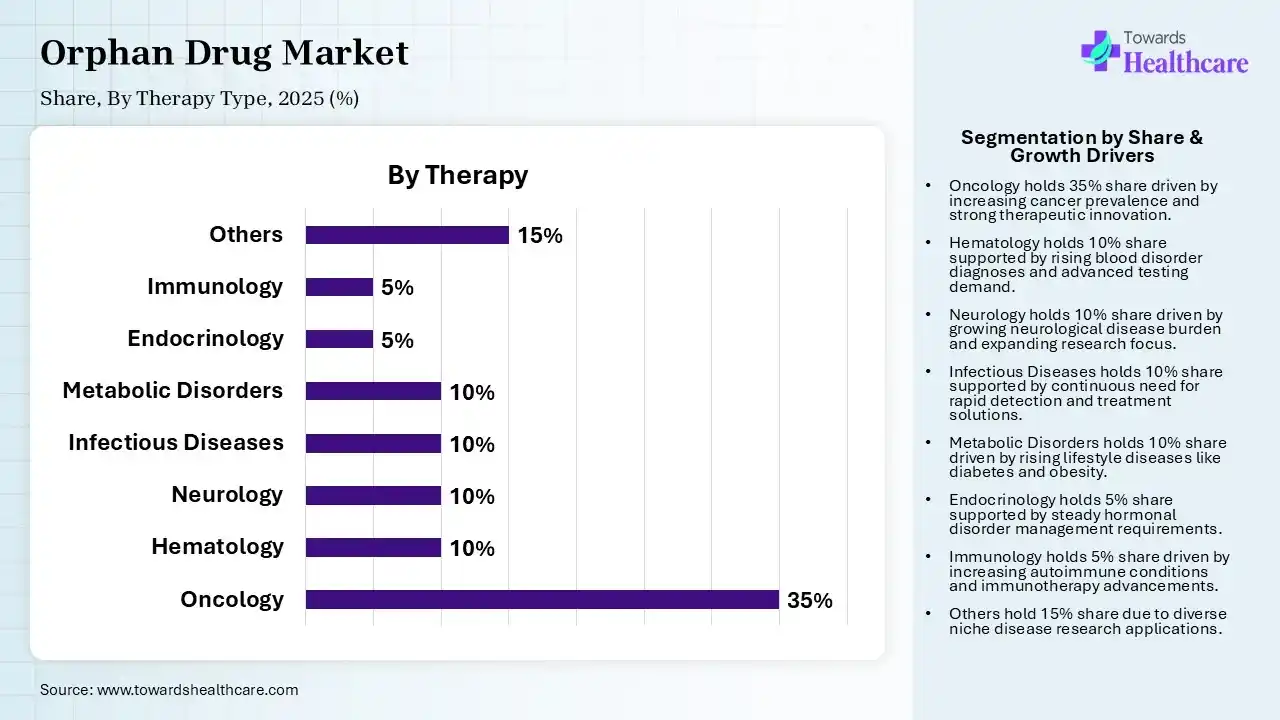 Orphan Drug Market Share, By Therapy, 2025 (%) Orphan Drug Market, By Therapy, (Oncology) Segment Dominates by 35% in 2025.