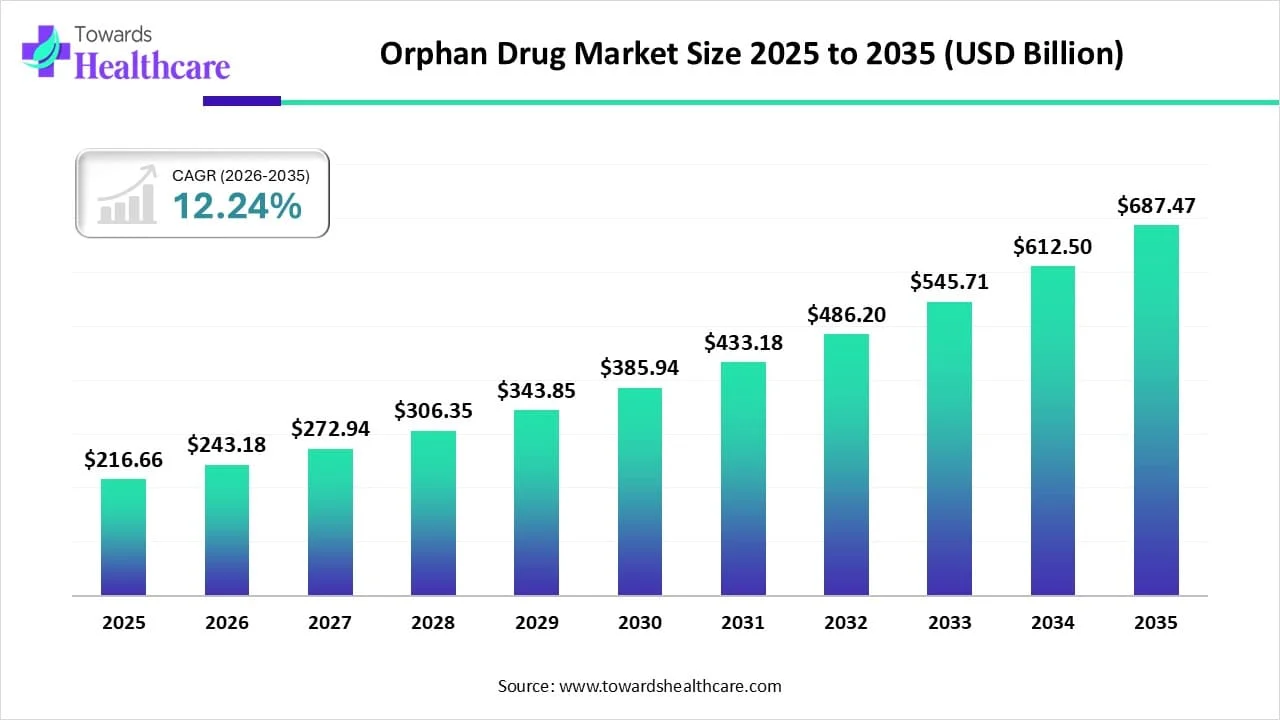 Orphan Drug Market Size 2025 to 2035 (USD Billion) Orphan Drug Market Trends and Growth (2026)
