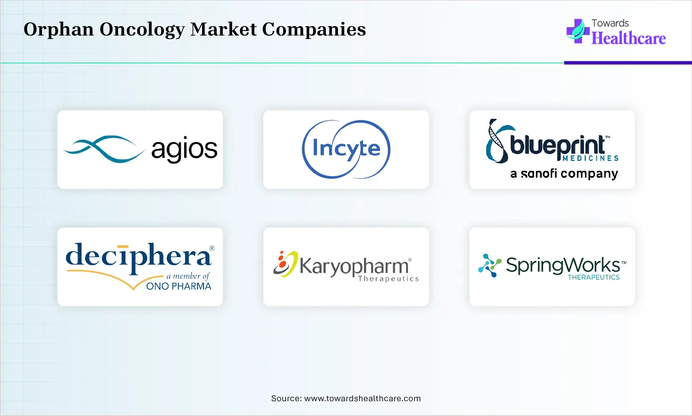 Orphan Oncology Market Top Companies Orphan Oncology Market Companies are Agios Pharmaceuticals, Incyte Corporation, Blueprint Medicines, Deciphera Pharmaceuticals