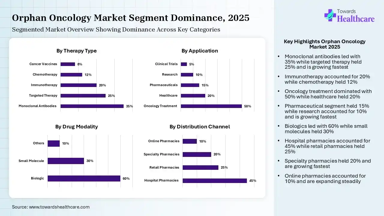 Orphan Oncology Market Segmentation Orphan Oncology Market Segmentation