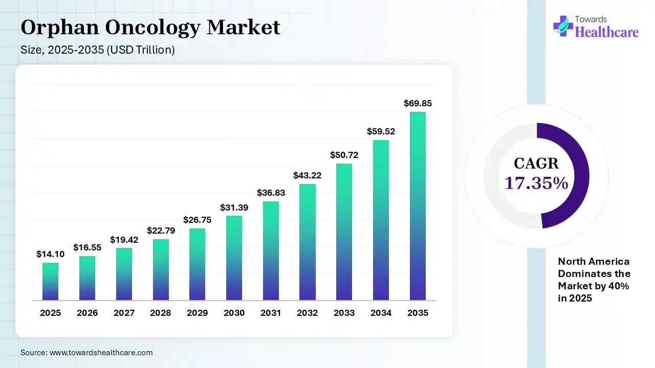 Orphan Oncology Market Size 2025 - 2035 (USD Trillion) Orphan Oncology Market Size is USD 16.55 Trillion in 2026.