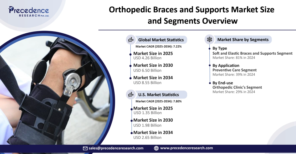 Orthopedic Braces and Supports Market Statistics Orthopedic Braces and Supports Market Statistics