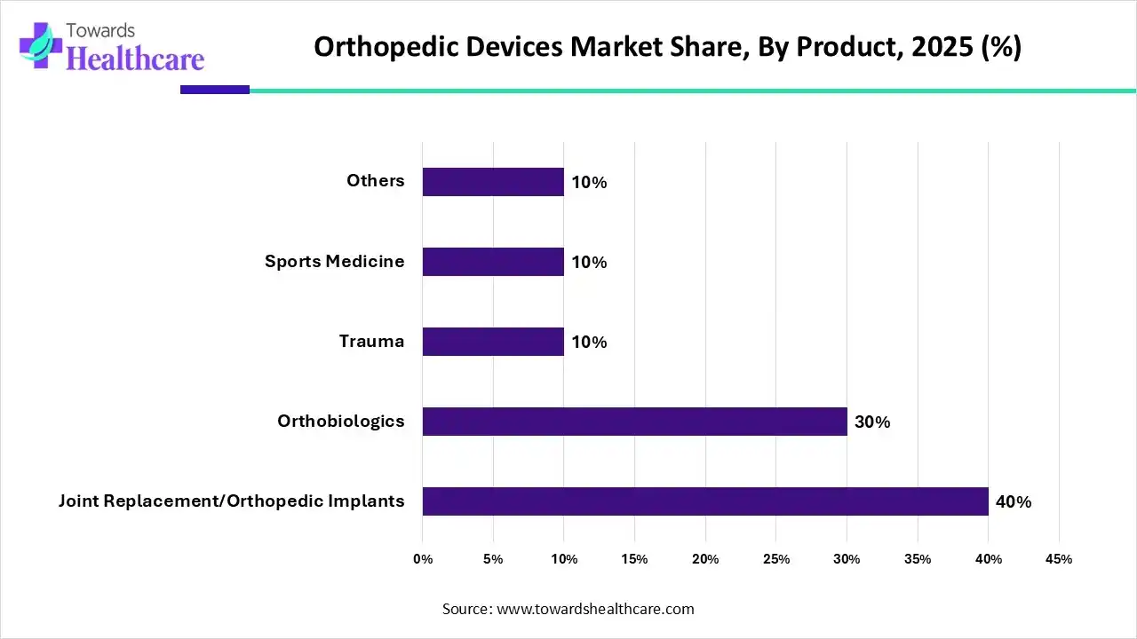 Orthopedic Devices Market Share, By Product, 2025 (%) Orthopedic Devices Market By Product, (Joint Replacement/Orthopedic Implants) Segment Dominates by 40% in 2025.