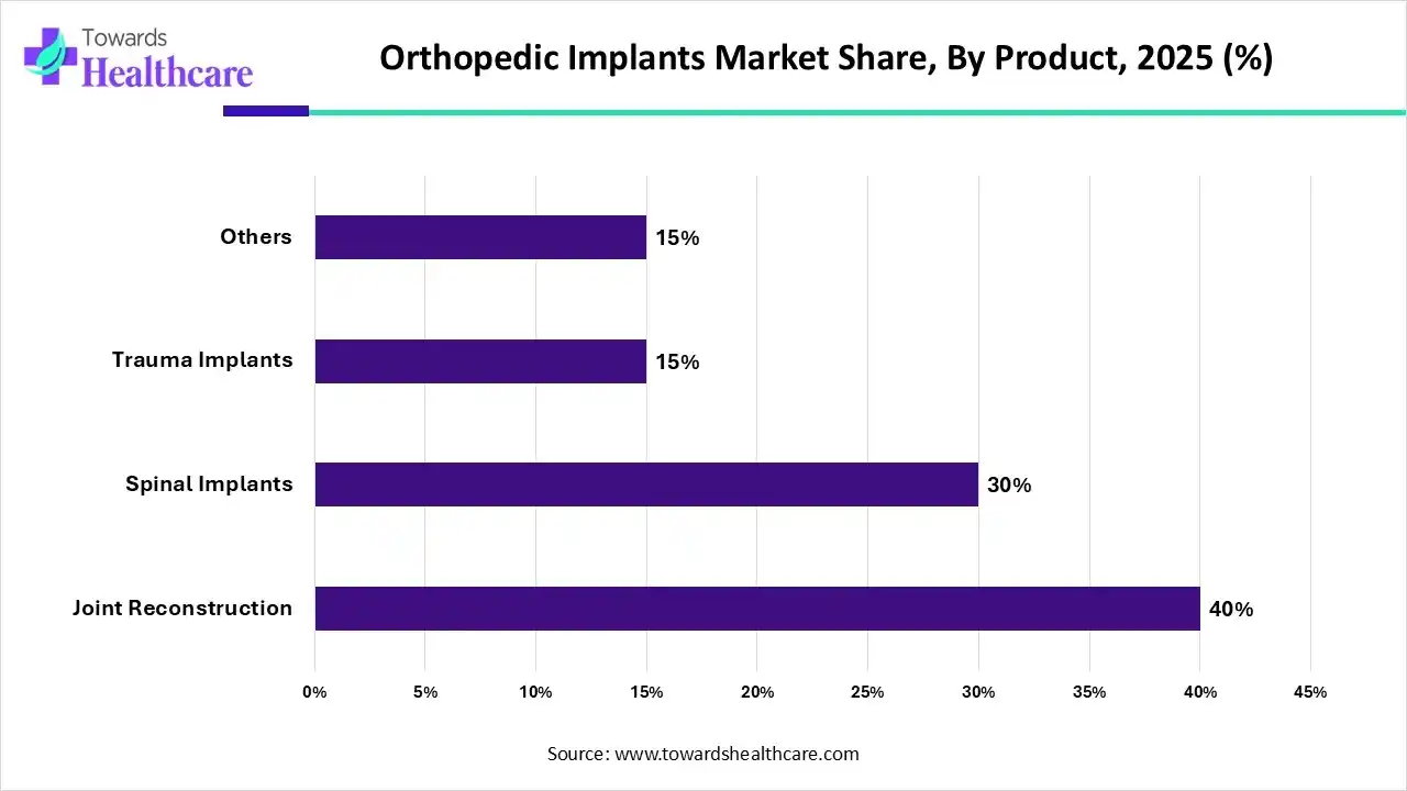 Orthopedic Implants Market Share, By Product, 2025 (%) Orthopedic Implants Market By Product, (Joint Reconstruction) Segment Dominates by 40% in 2025.