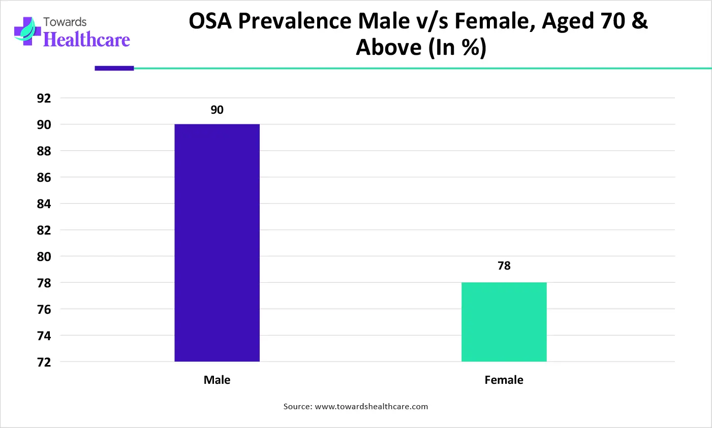 OSA Prevalence Male vs Female, Aged 70 & Above (In %)