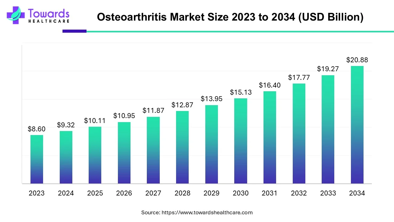 Osteoarthritis Market Size 2023 - 2034 Osteoarthritis Market Size 2023 - 2034