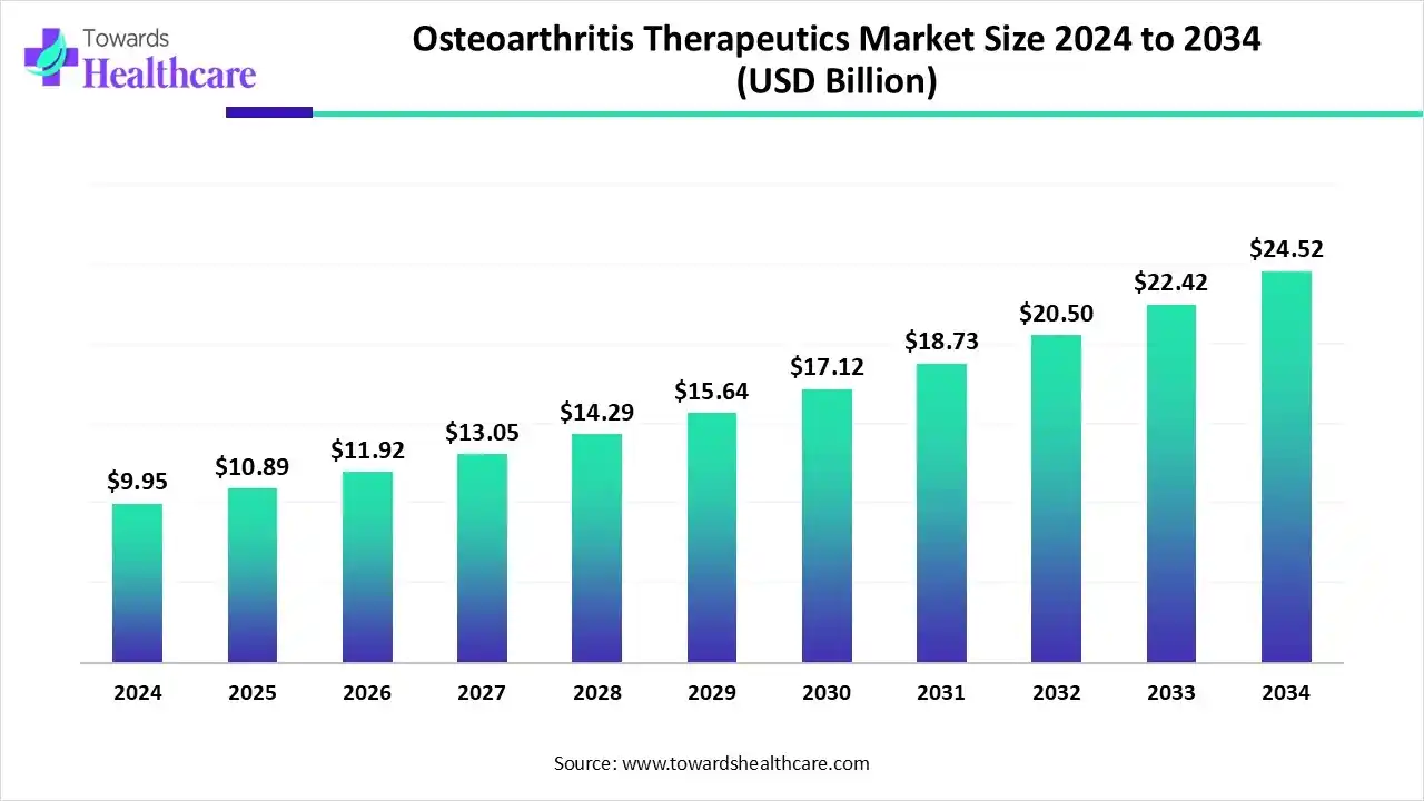Osteoarthritis Therapeutics Market Size 2024 to 2034 