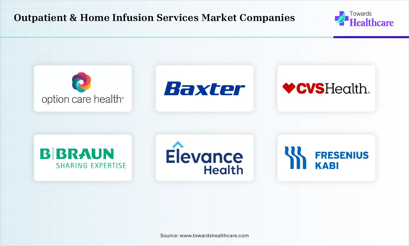 Outpatient & Home Infusion Services Market Top Companies Outpatient & Home Infusion Services Market Companies are Option Care Health, Baxter International, CVS Health, B. Braun Melsungen, UnitedHealth Group