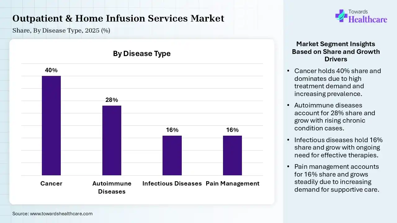 Outpatient & Home Infusion Services Market Share, By Disease Type, 2025 (%) Outpatient & Home Infusion Services Market By Disease Type, (Cancer) Segment Dominates by 40% in 2025.
