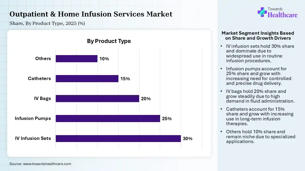 Outpatient & Home Infusion Services Market Share, By Product Type, 2025 (%) Outpatient & Home Infusion Services Market By Product Type, (IV Infusion Sets) Segment Dominates by 30% in 2025.