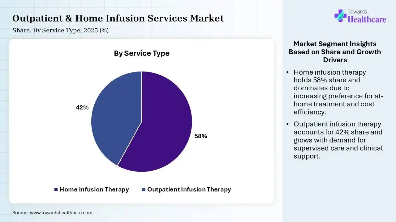 Outpatient & Home Infusion Services Market Share, By Service Type, 2025 (%) Outpatient & Home Infusion Services Market By Service Type, (Home Infusion Therapy) Segment Dominates by 58% in 2025.