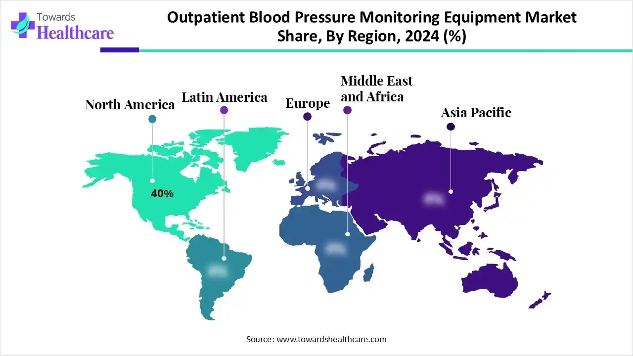 Outpatient Blood Pressure Monitoring Equipment Market NA, EU, APAC, LA and MEA Share 2024 (%) Outpatient Blood Pressure Monitoring Equipment Market Share, By Region, 2024 (%)