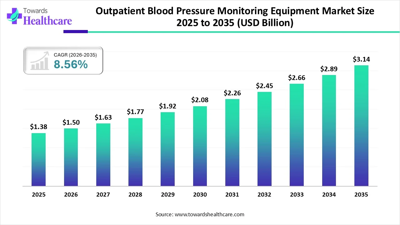 Outpatient Blood Pressure Monitoring Equipment Market Trends and Growth (2026) Outpatient Blood Pressure Monitoring Equipment Market Size 2025 to 2035